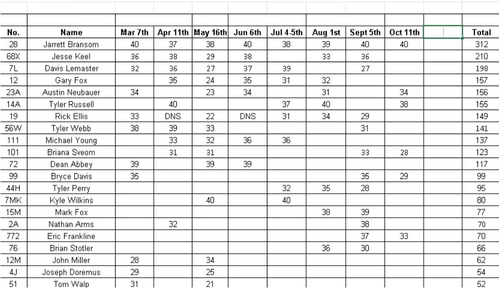 A spreadsheet displaying ranks, names, and scores across various dates for multiple individuals, with total scores on the right.