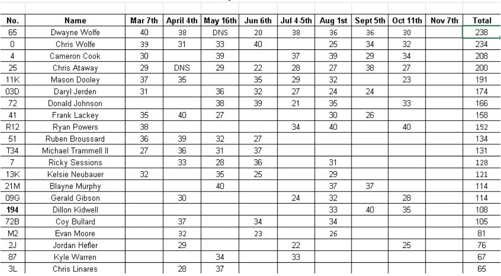 A table with names, dates, and scores of individuals associated with different dates from March 7th to November 7th, displaying their total scores.