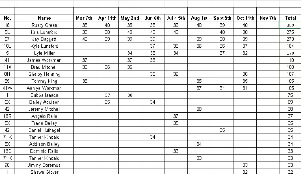 A table listing participants' names, weekly scores from March 7th to November 7th, and total scores. First column shows participant number, second their name, subsequent columns their scores for each week, and the last column displays their total points.