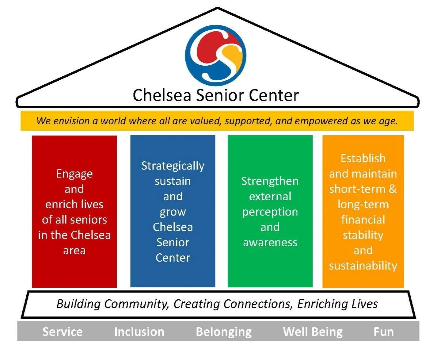 Chelsea Senior Center Mission and Vision