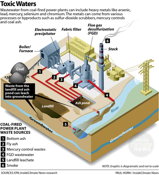 Diagram of a coal-fired power plant showing waste streams labeled with numbers, including bottom ash, fly ash, mercury control wastes, FGD wastewater, landfill leachate, and smoke, with a river and groundwater flow nearby.
