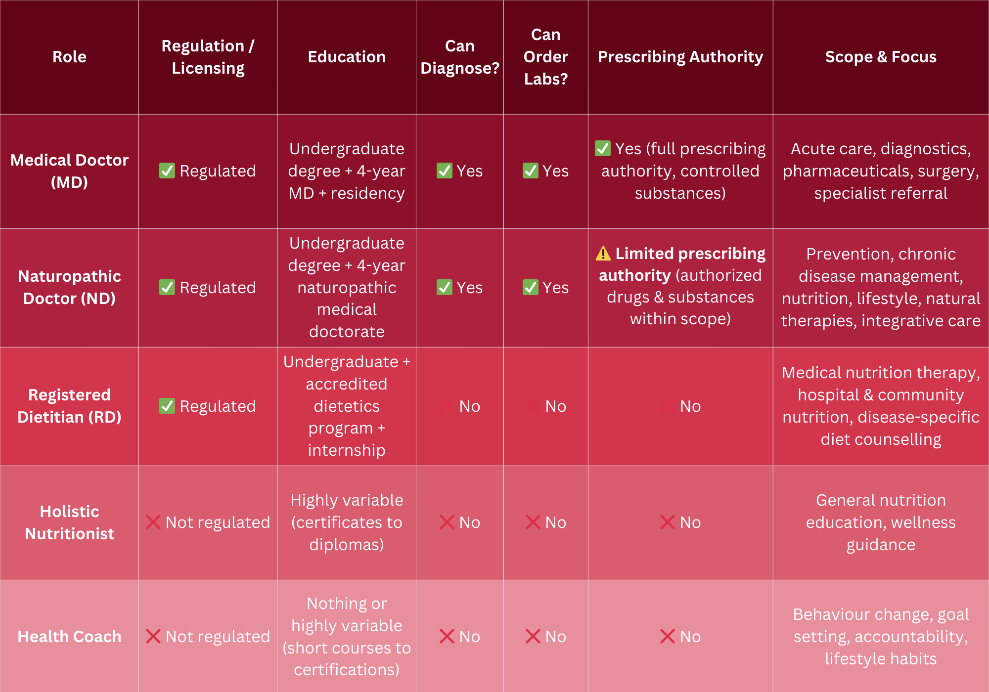 comparison chart between medical doctor, naturopathic doctor, registered dietitian, holistic nutritionist, and health coach
