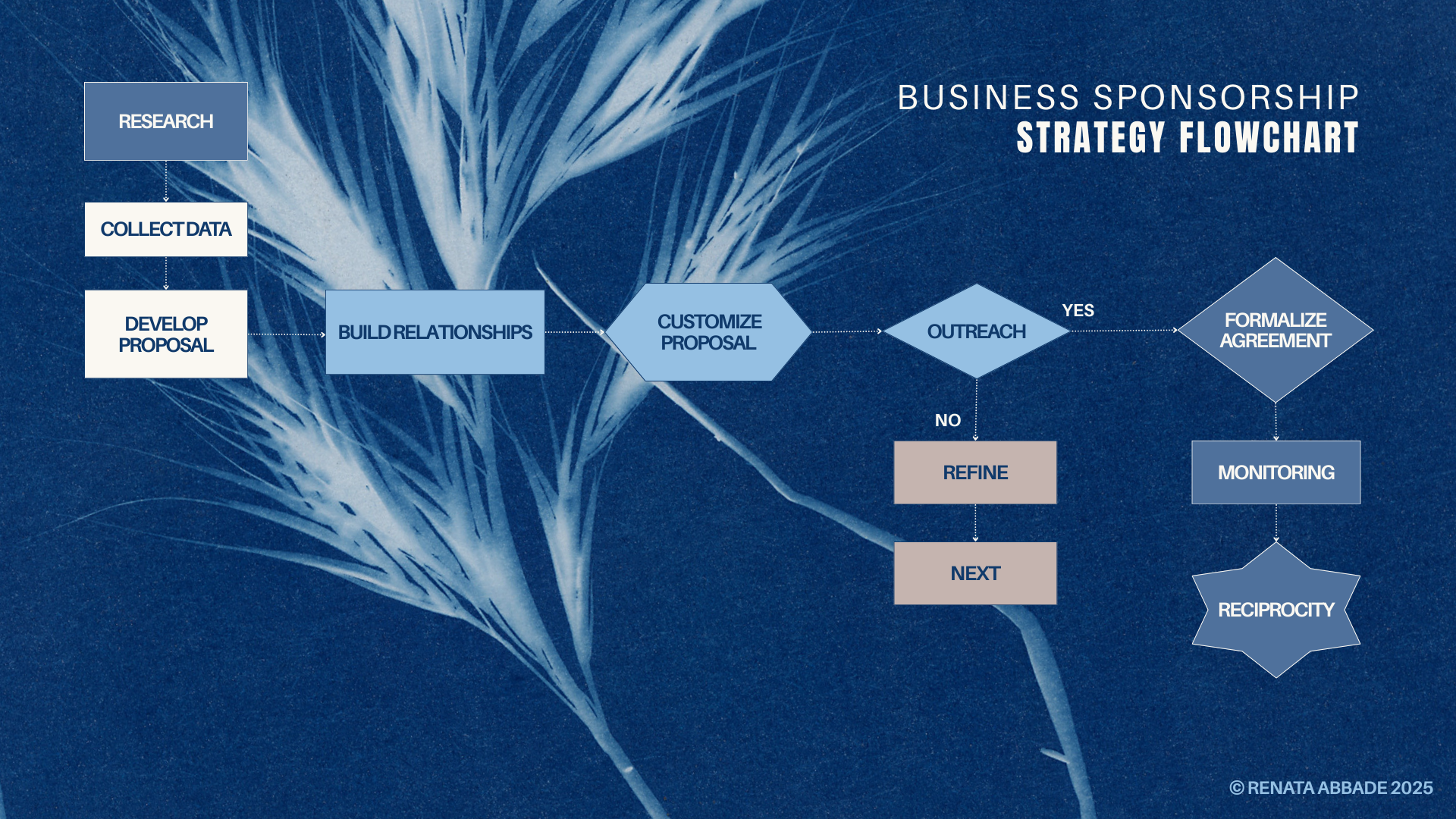 Business Partnership Flowchart by Renata Abbade