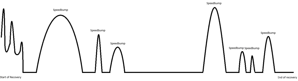 Line graph illustrating speedbumps experienced with insomnia recovery.