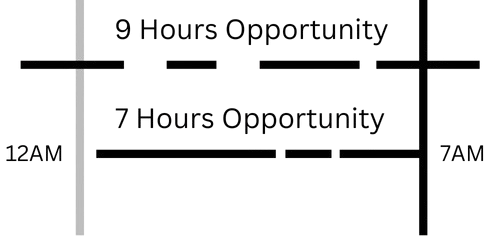 Line graph illustrating the sleep window.