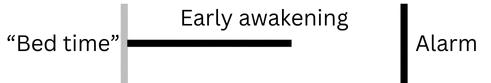 Line graph illustrating early awakening insomnia.