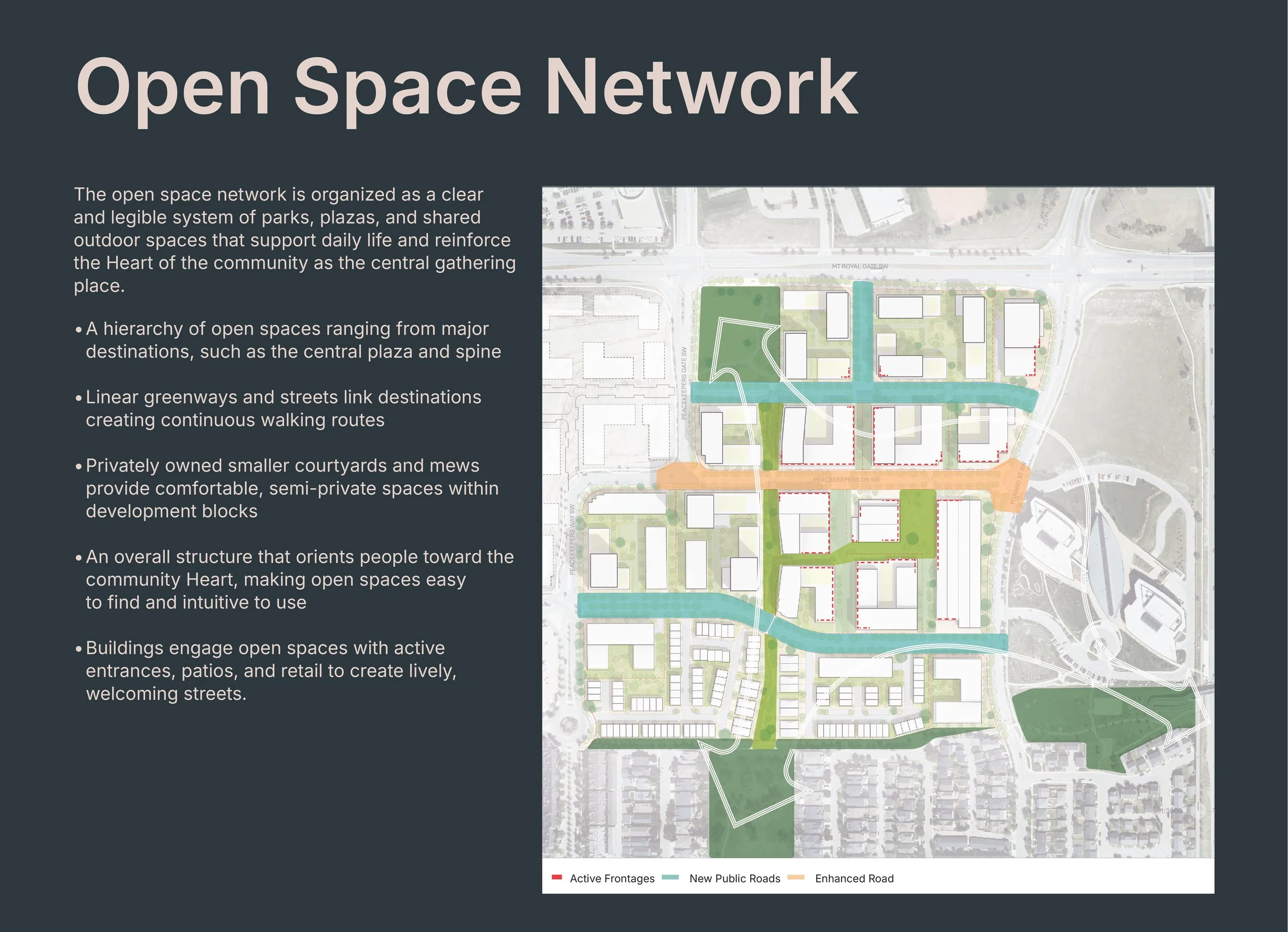 A detailed urban planning map of a community layout titled 'Open Space Network'. It includes labels for 'Active Frontages', 'New Public Roads', and 'Enhanced Road'. Text on the left describes the open space network, highlighting features such as centralized plazas, greenways, courtyards, and buildings that engage open spaces, with a focus on creating accessible, welcoming outdoor areas.