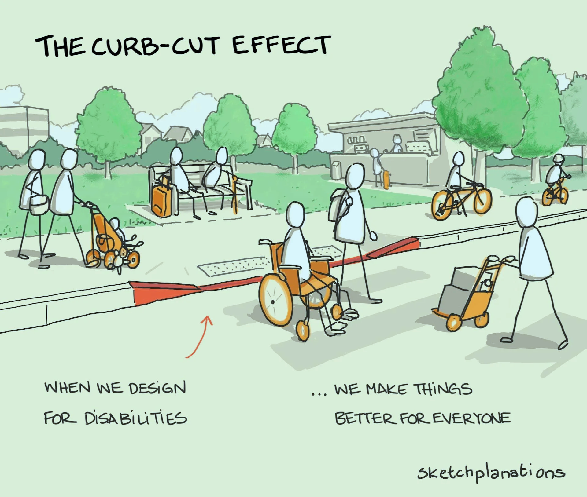 Stick figure drawing of a person in a wheelchair, people with a baby in a stroller, people with luggage, and people on bikes using a curb-cut, with text:  The curb-cut effect, when we design for disabilities, we make things better for everyone