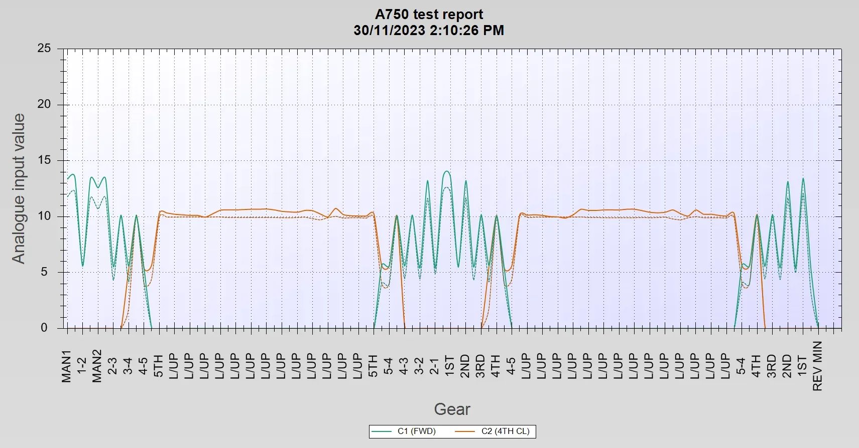 A750 Dyno High Pressure