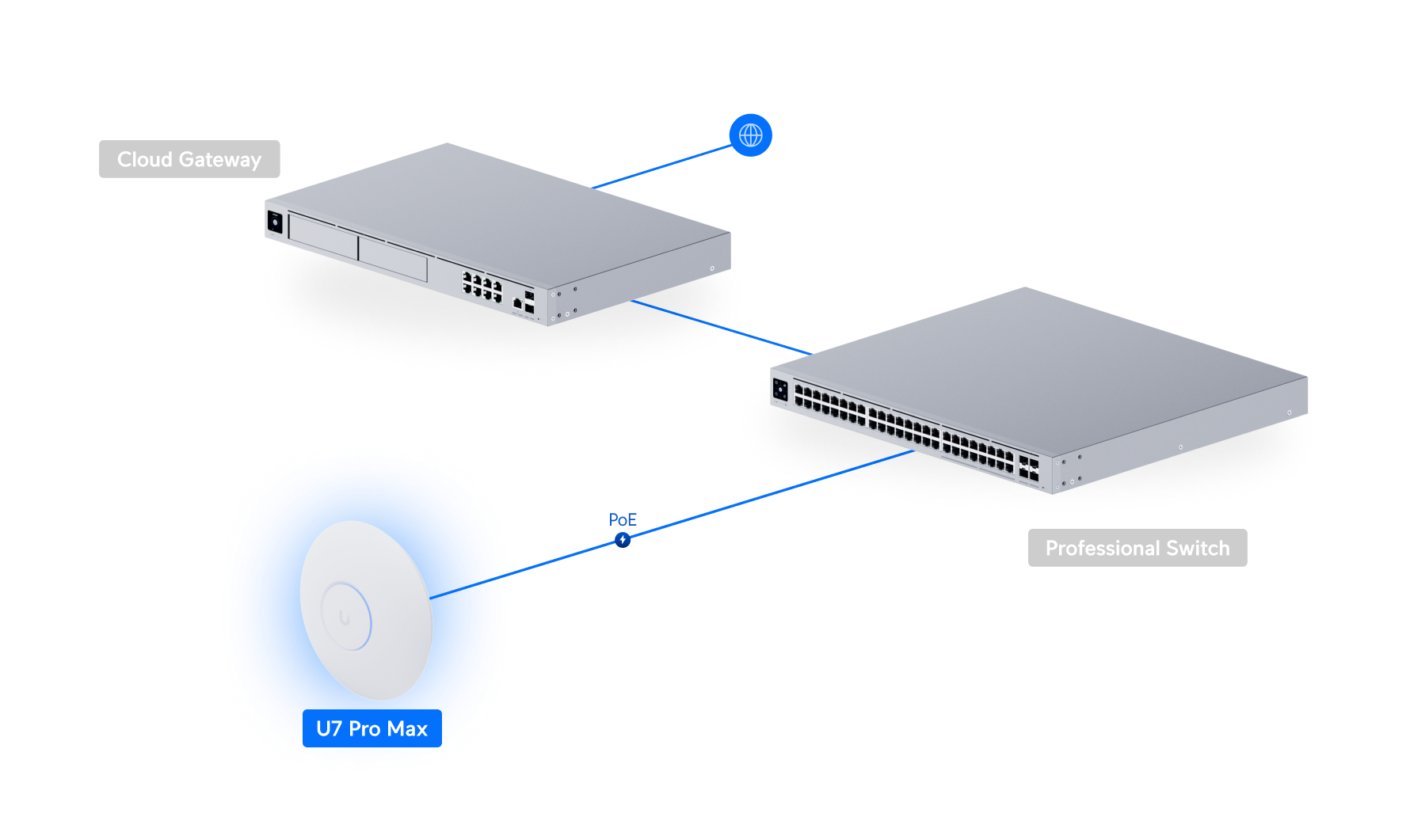 Diagram showing a network setup with a U7 Pro Max device connected to a cloud gateway and a professional switch.