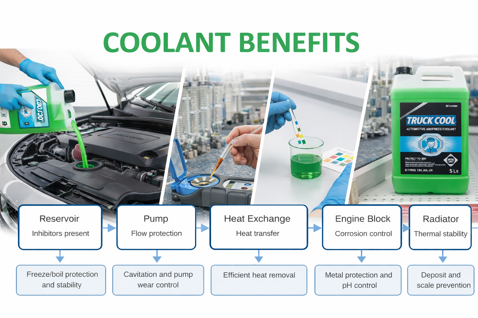 Diagram showing the benefits of coolant in a car engine, including reservoir, pump, heat exchange, engine block, and radiator, with corresponding functions.