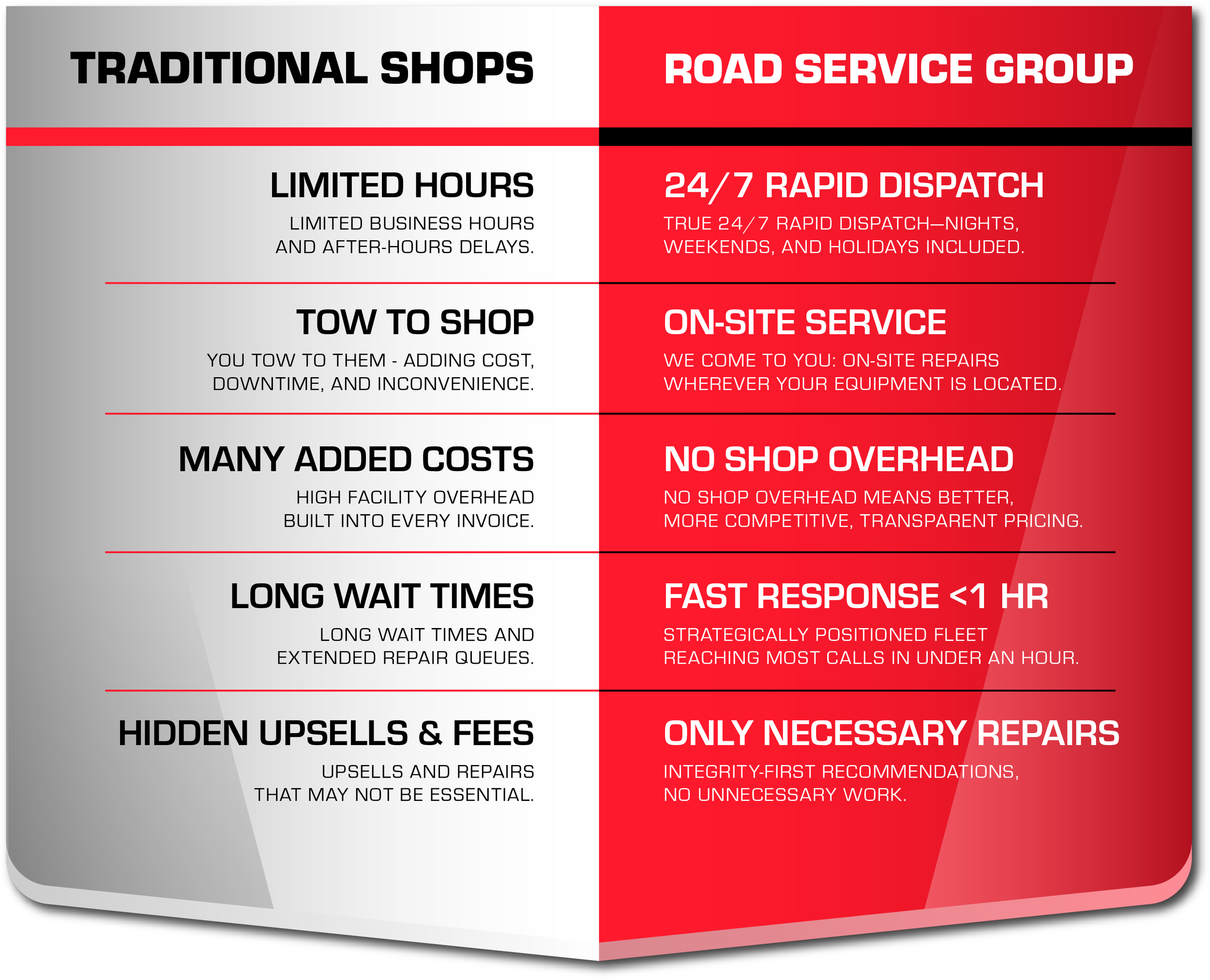 Comparison chart highlighting advantages of Road Service Group over Traditional Shops, including 24/7 rapid dispatch, on-site repair service, no shop overhead, quick response, and only necessary repairs.