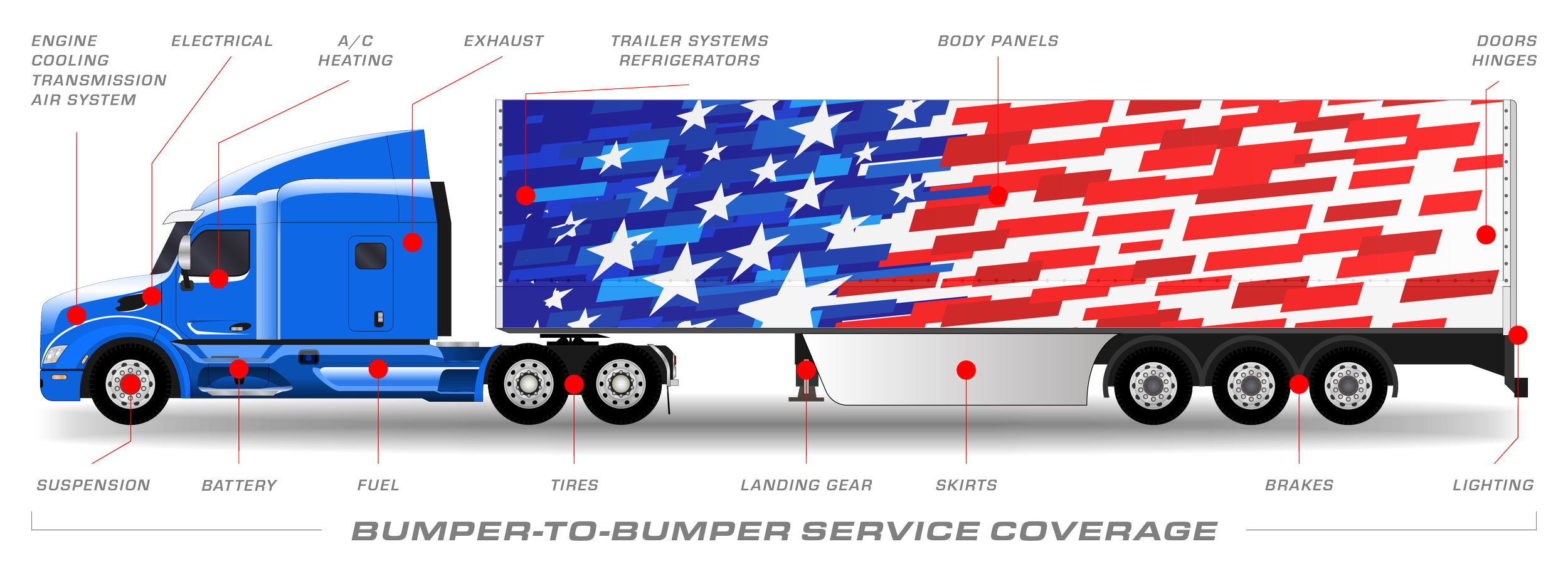 Diagram of a semi-truck with patriotic American flag design, showing labeled parts that RSG fixes including suspension, battery, fuel, tires, landing gear, skirts, brakes, and lighting.
