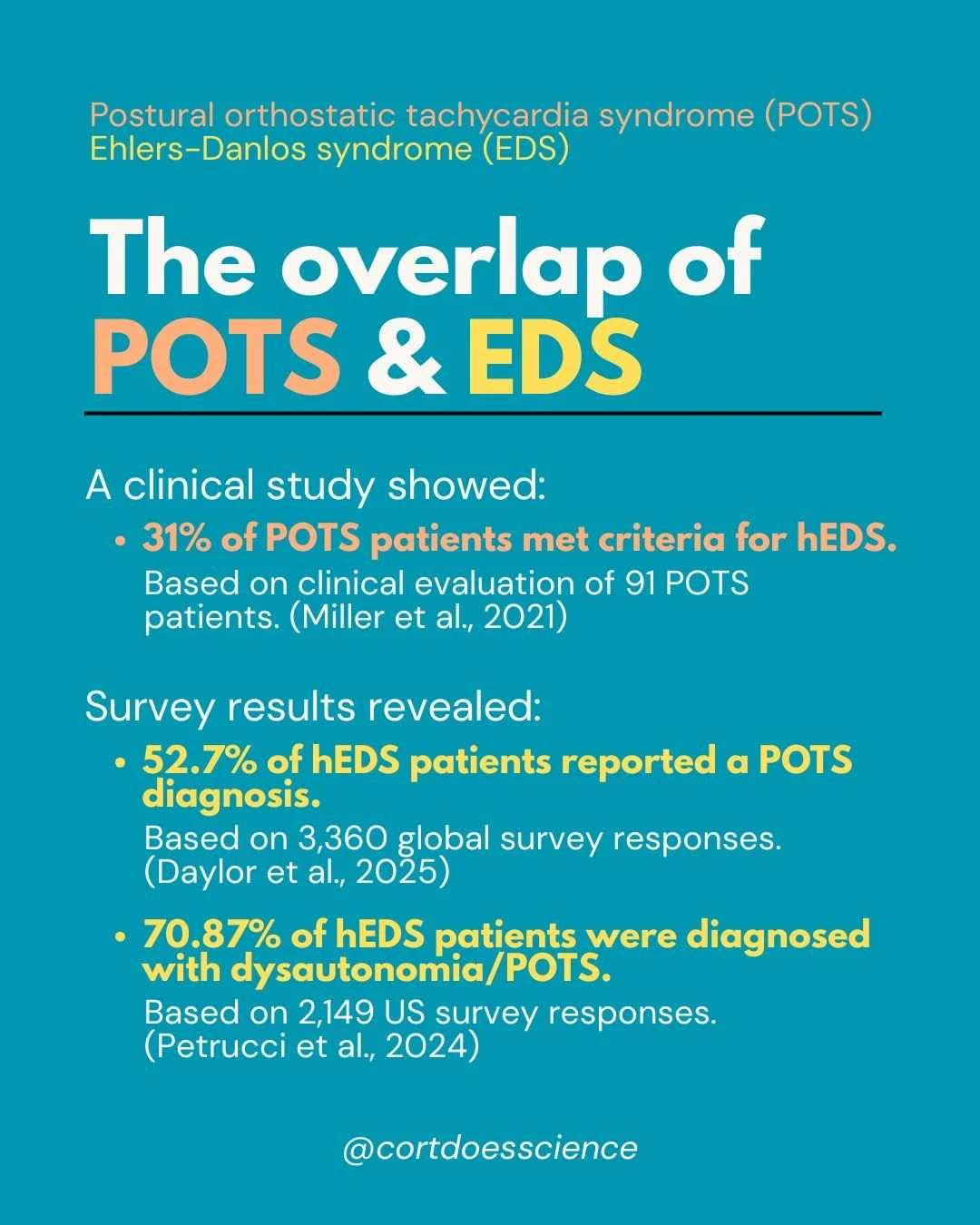 EDS and POTS commonly overlap, but many patients are diagnosed with one long before the other, or never told to watch for symptoms of the other.

&bull; In a clinically evaluated POTS cohort, 31% met criteria for hypermobile EDS
(Miller et al., 2021)