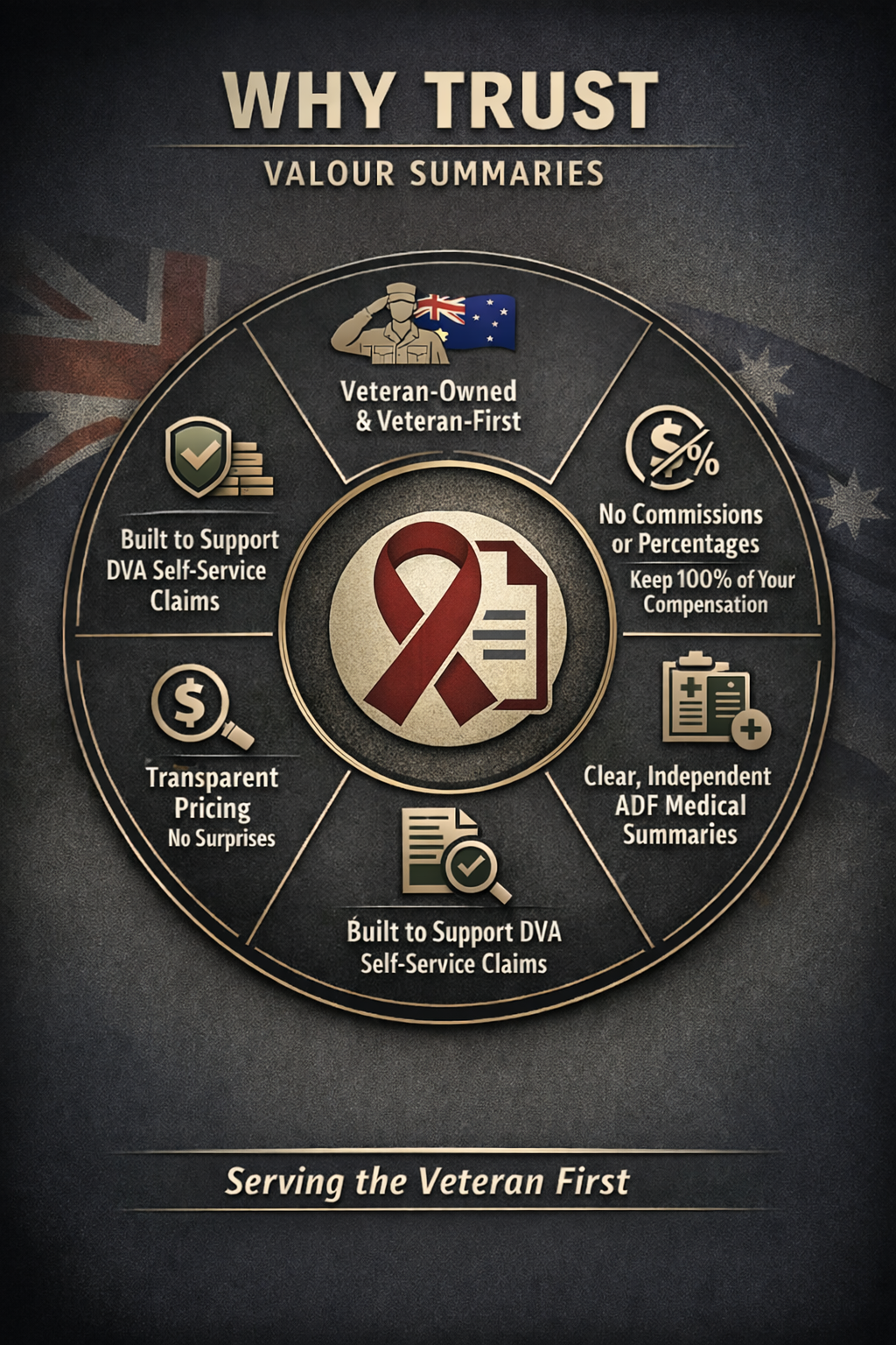 Infographic titled "Why Trust Valour Summaries" with a central red ribbon and document icon. Around it are five sections: Veteran-Owned & Veteran-First, No Commissions or Percentages, Clear, Independent ADF Medical Summaries, Built to Support DVA Self-Service Claims, and Transparent Pricing No Surprises. A background with the Australian flag and a phrase at the bottom reads "Serving the Veteran First."