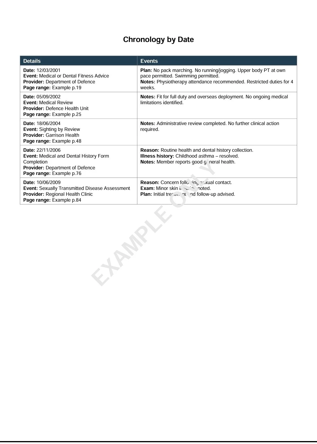 A document titled 'Chronology by Date' listing medical and dental events with dates, event descriptions, providers, and notes, structured in a table format.
