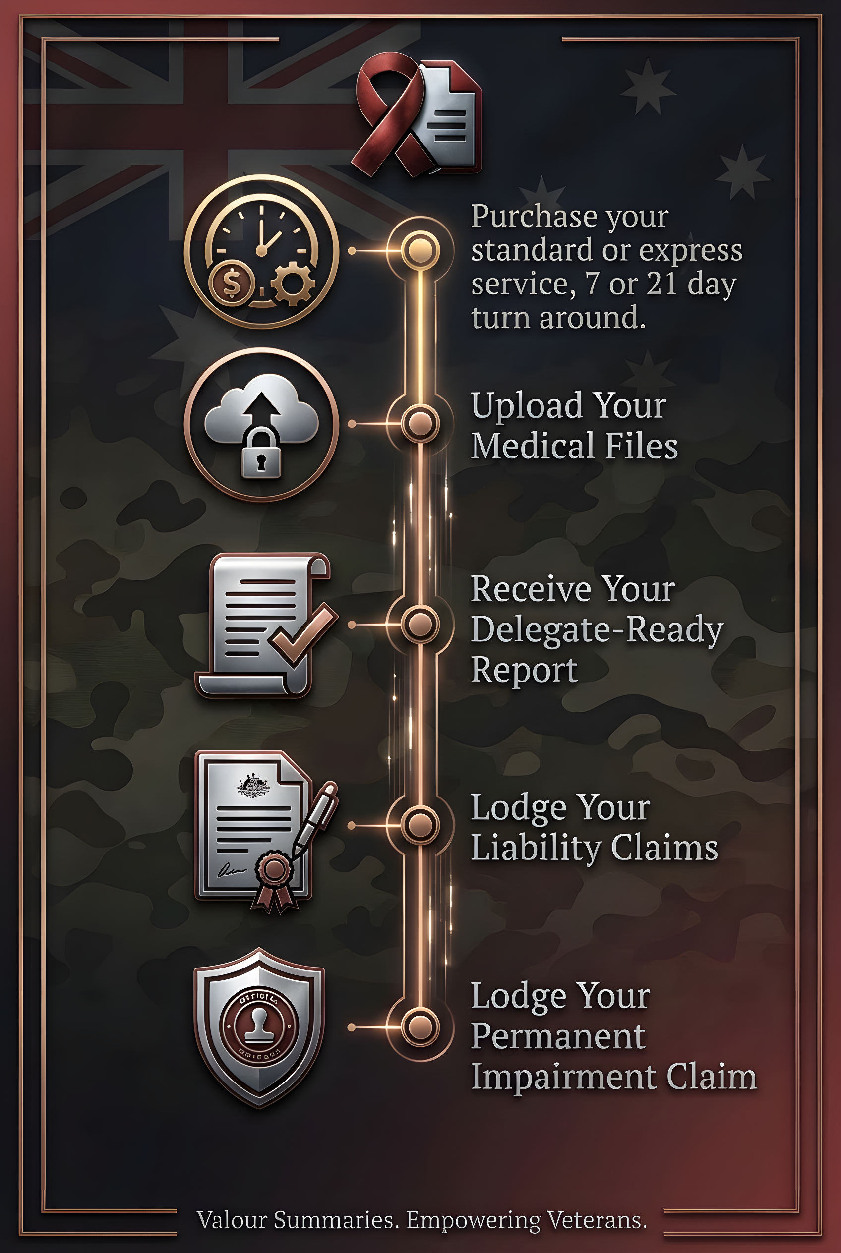 An infographic with five steps for veterans' insurance claims. First, purchase standard or express service with 7 or 21 day turnaround. Second, upload your medical files. Third, receive your delegate-ready report. Fourth, lodge your liability claims. Fifth, lodge your permanent impairment claim. The background features the Australian flag, and the top shows a ribbon, a document, and a healthcare icon. The bottom includes a slogan: "Valour Summaries. Empowering Veterans."