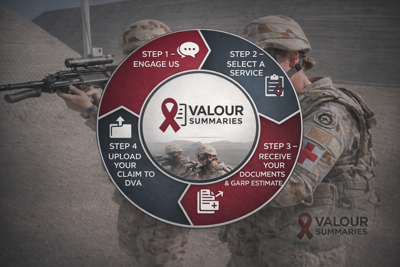 A graphic showing four steps for submitting a claim with Valour Summaries, overlaying a military scene with soldiers in desert camouflage uniforms. The steps include: 1. Engage us, 2. Select a service, 3. Receive documents and GARP estimate, 4. Upload your claim to DVA.