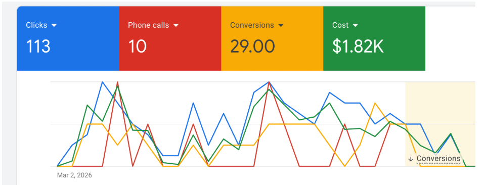 Google Ads for Home Service Businesses: How to Get More Calls