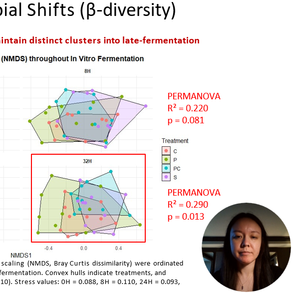 A scientific presentation slide explaining beta-diversity shifts in in vitro fermentation, showing two 3D plots with clusters of data points, labeled PERMANOVA results with R-squared and p-values, and a small photo of a woman in the lower right corner.
