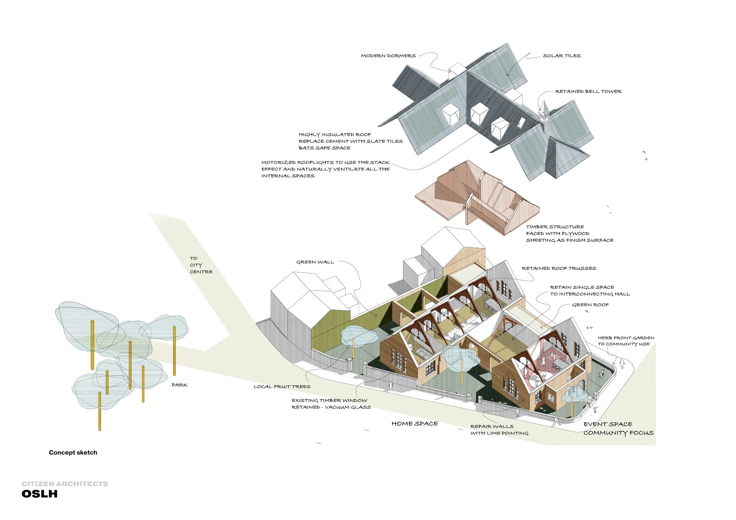 Architectural concept sketch of a sustainable community featuring modern dormers, solar tiles, a bell tower, green walls, timber structures, and various community spaces including a park and event space.