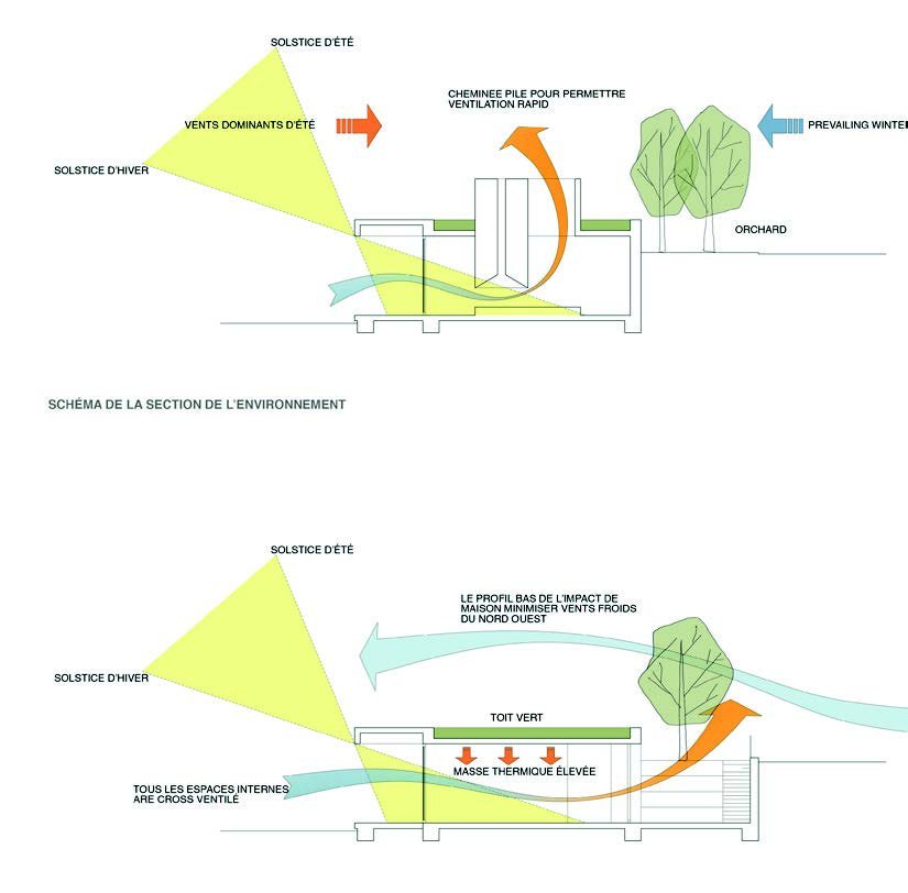 Diagram illustrating environmental section details, including summer and winter solstices, prevailing winter winds, trees, roof design, thermally insulated mass, and cross-ventilated indoor spaces.