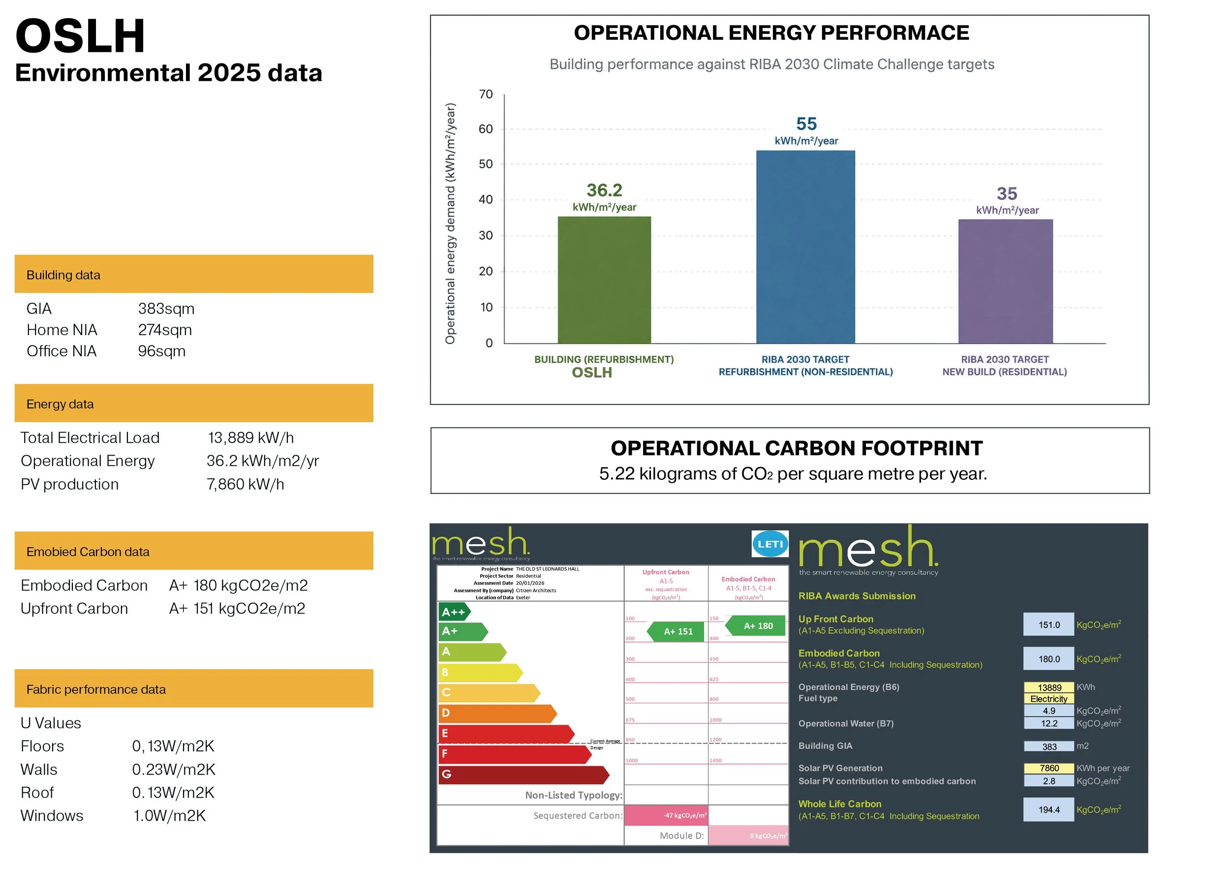 A detailed infographic depicting environmental data and energy performance metrics for a building project, including charts, tables, and labels about operational energy, carbon footprint, embodied carbon, and material performance.