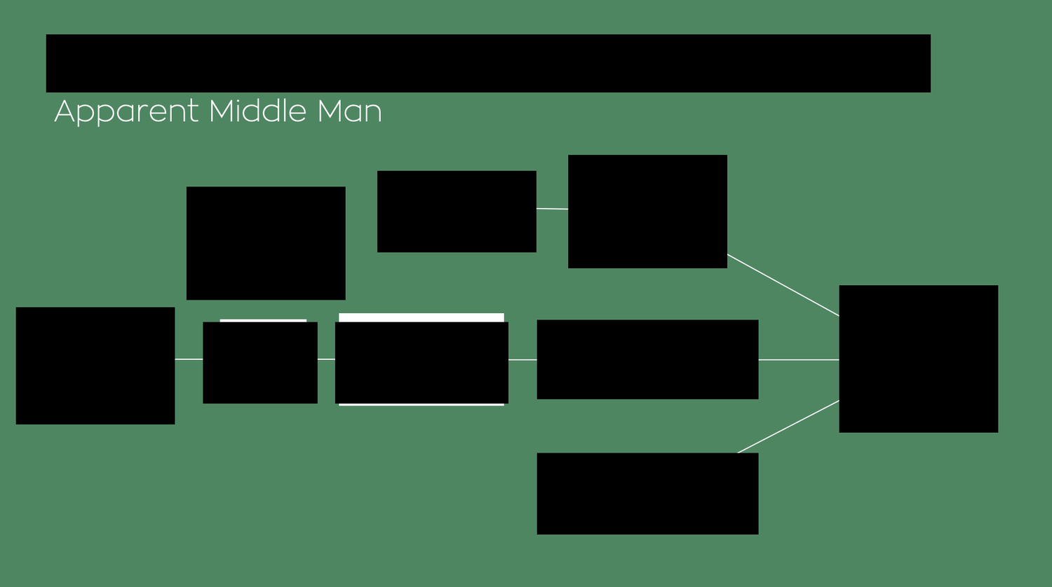 Network diagram on a green background titled Apparent Middle Man