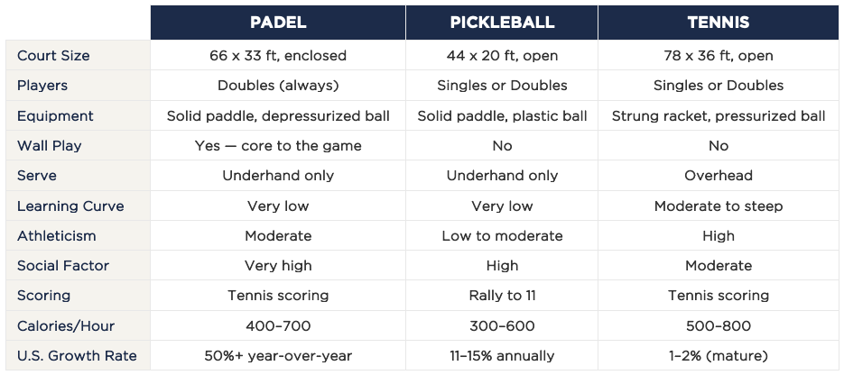 Padel vs Pickleball vs Tennis: What's the Dang Difference?