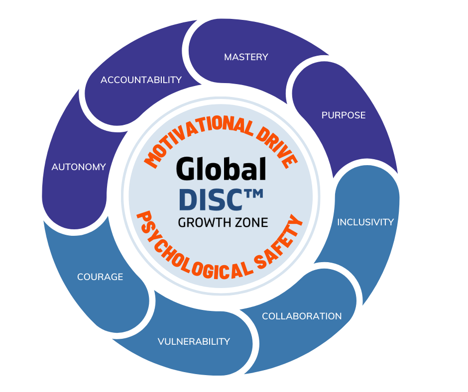 A circular diagram illustrating the concept of a growth zone called 'Global DISC™.' The inner circle contains the words 'Motivational Drive' and 'Psychological Safety' in orange, surrounding the words 'Global DISC™.' The outer ring is divided into segments labeled 'Mastery,' 'Purpose,' 'Inclusivity,' 'Collaboration,' 'Vulnerability,' 'Courage,' 'Autonomy,' and 'Accountability'.