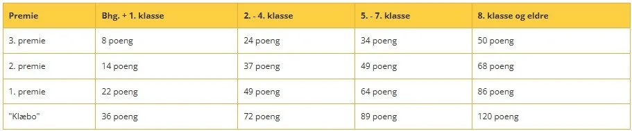Tabell som viser poenggrenser for ulike premier og klassetrinn, inkludert Babyg prov + 1. klasse, 2.-4. klasse, 5.-7. klasse, og 8. klasse og eldre.