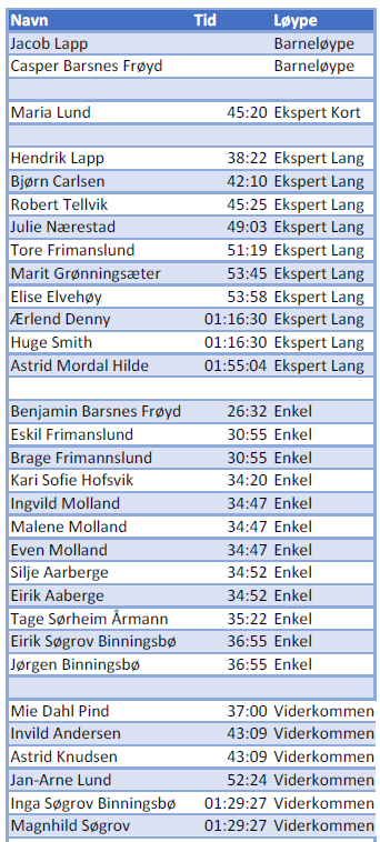 Resultaterne for løb 18/4