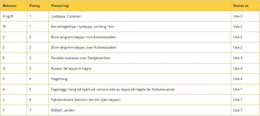 Tabell med informasjon om løype og hindringer for en hinderløypebane, inkludert plasseringer og ukenummer for settes ut.