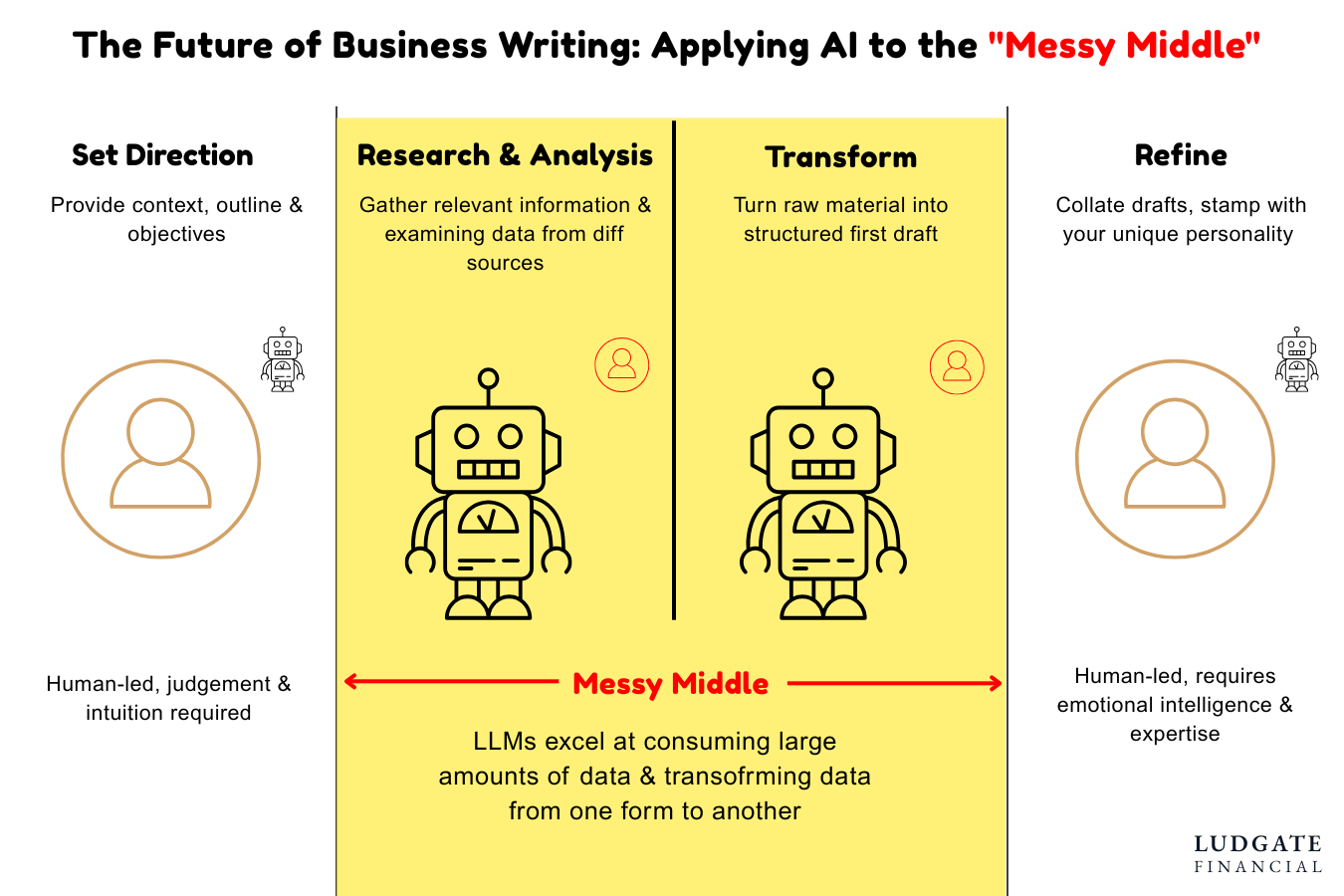 How I supervise AI to automate business writing without damaging my credibility