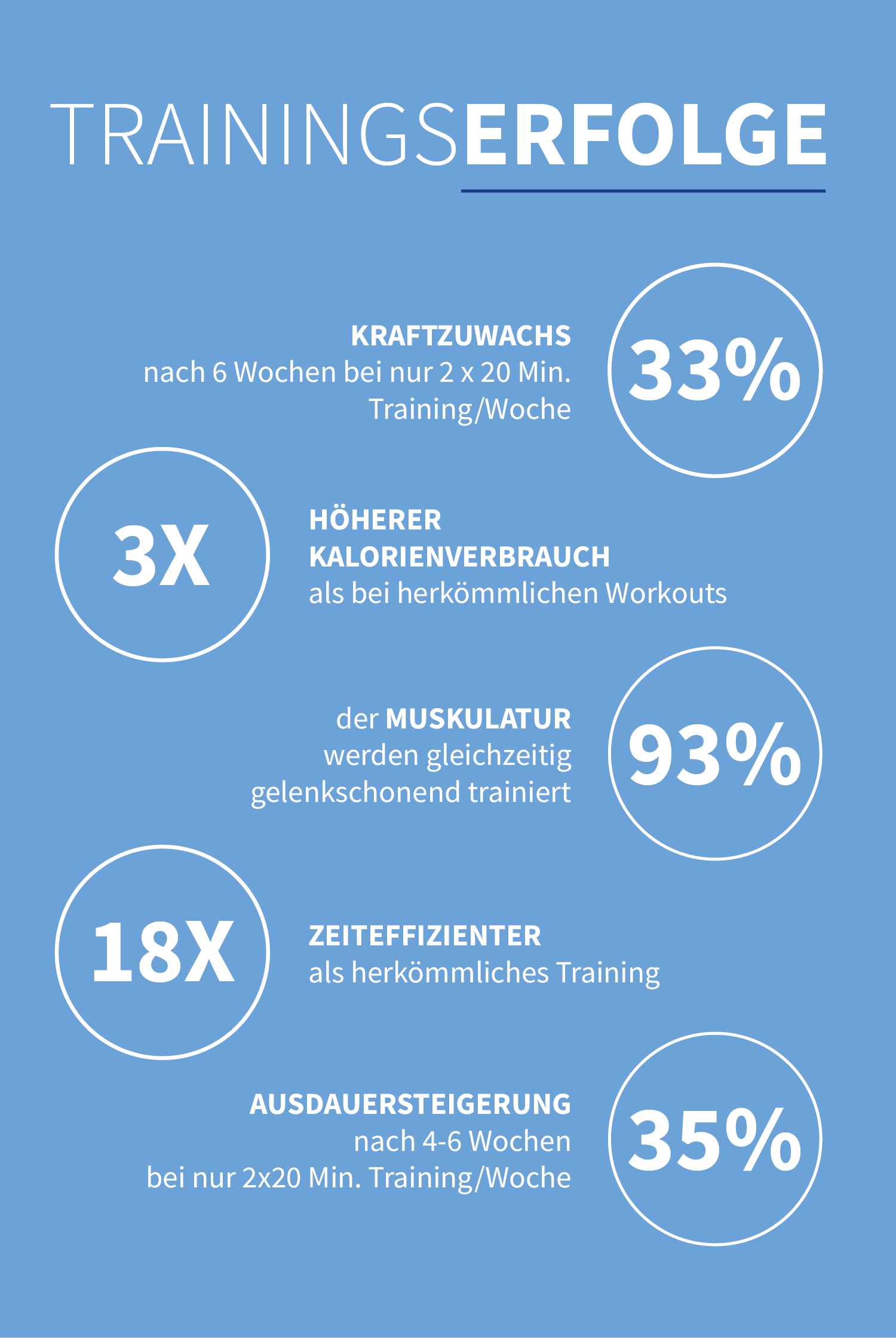 Gelenkschonendes EMS Training mit Sibylle Rau auf Sylt: 33% Kraftzuwachs und 35% Ausdauersteigerung in 6 Wochen bei nur 2 X 20 Minuten pro Woche.