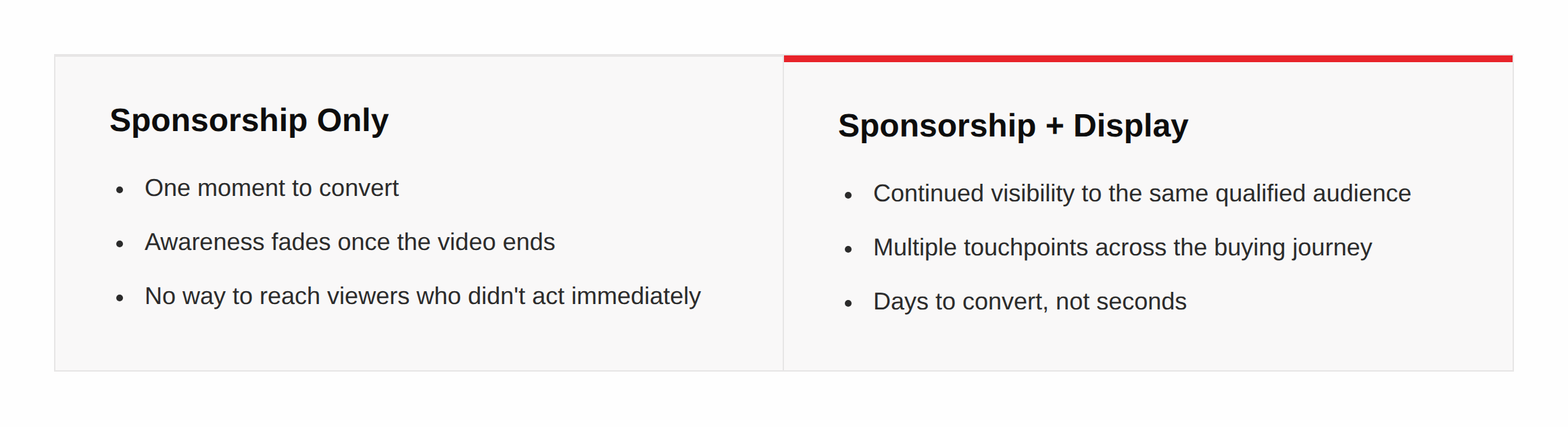 Comparison table with two columns titled 'Sponsorship Only' and 'Sponsorship + Display', listing benefits of each advertising option.
