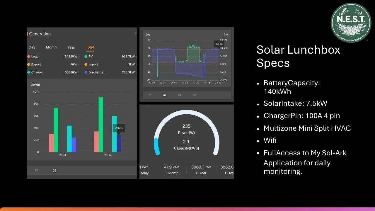 Slide showing technical specifications and performance data for a Solar Lunchbox energy system, including battery capacity, solar intake, and monitoring features.