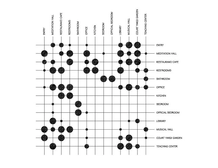 A floor plan diagram showing various rooms and their locations within a building, including entry, meditation hall, restaurant/café, restrooms, bathroom, office, kitchen, bedrooms, official bedroom, library, musical hall, court yard/garden, and teaching center.