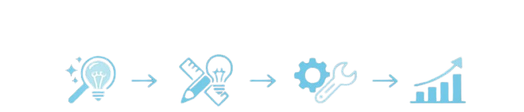 Process flowchart illustrating steps from idea generation, research, development, tool usage, to growth and analysis.