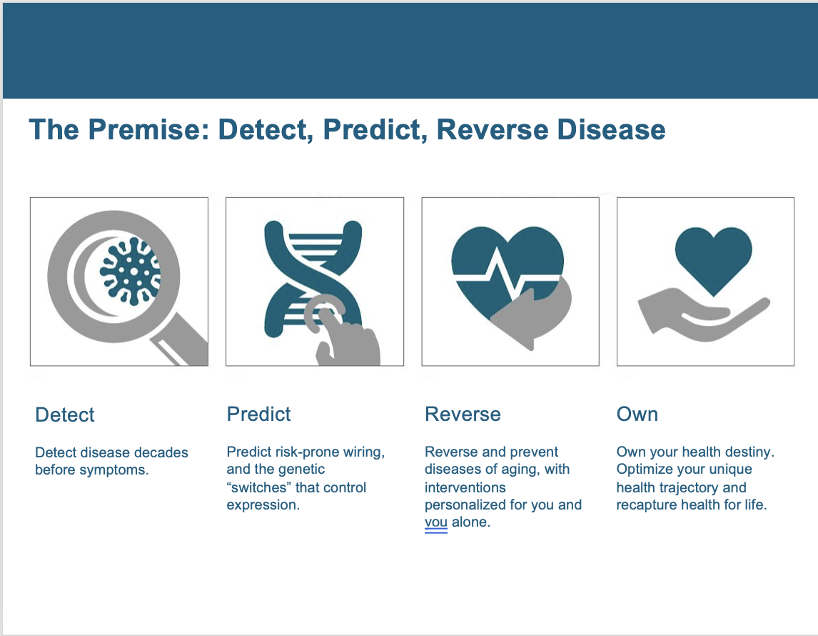 A health information graphic titled "The Premise: Detect, Predict, Reverse Disease" displaying four icons with descriptions about detecting disease early, predicting genetic risks, reversing and preventing disease, and owning your health destiny.