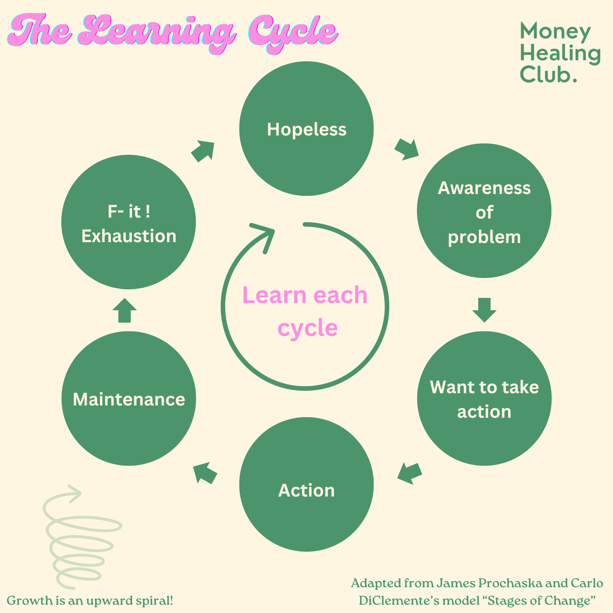 The Learning Cycle Image