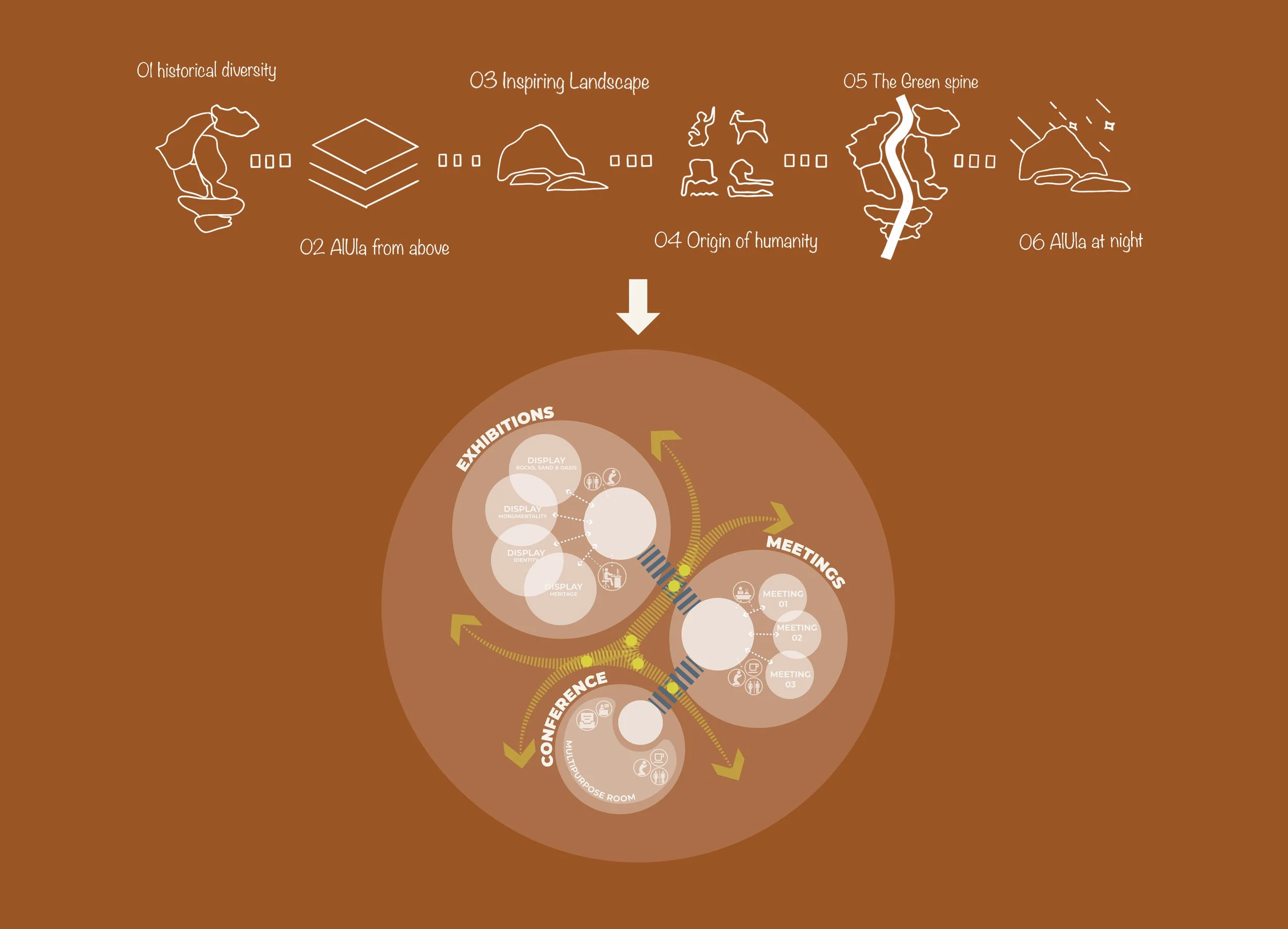Spatial network diagram organizing event, leisure, and cultural nodes through connected pathways.
