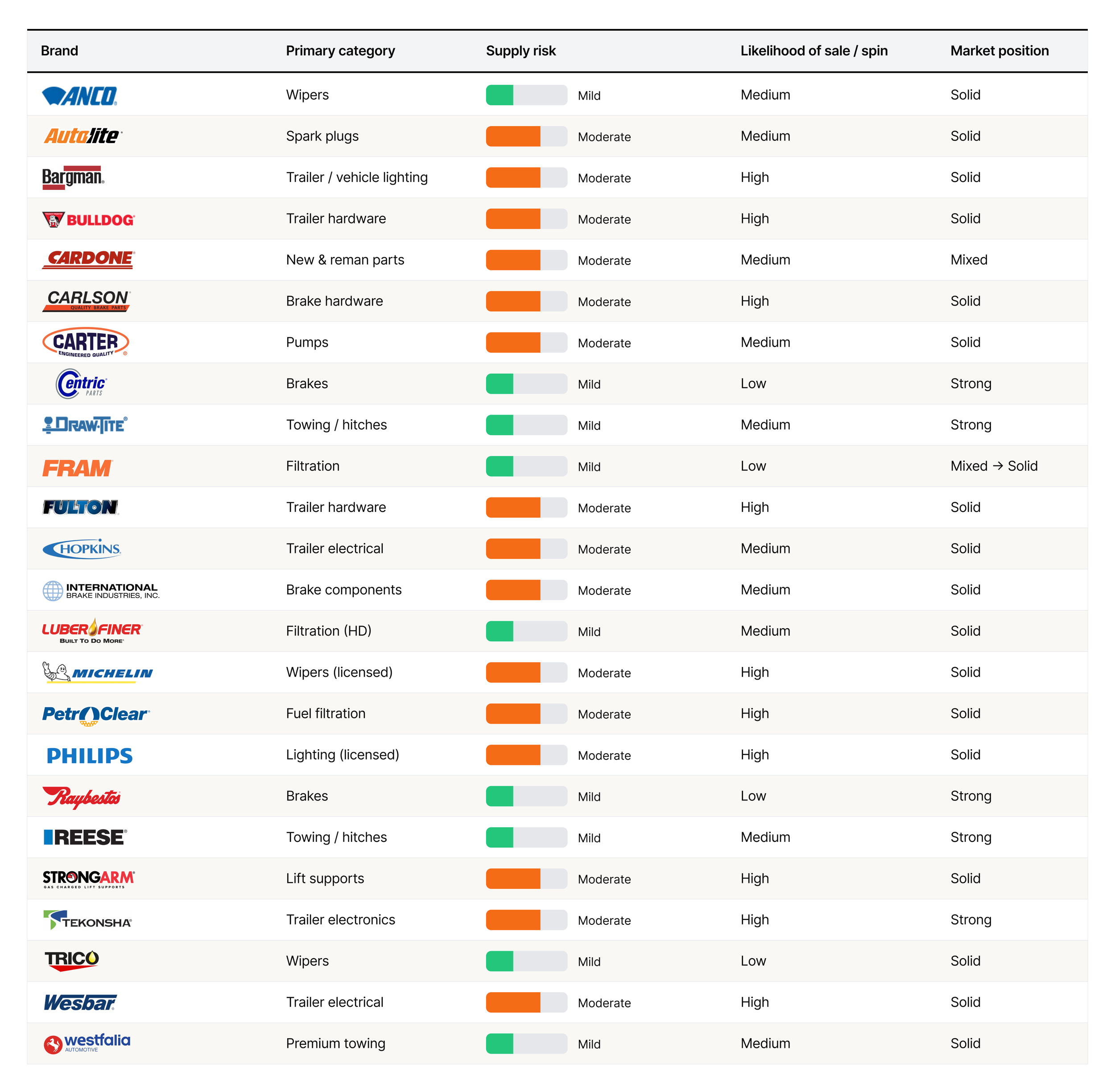 Table comparing various automotive brands and their product categories, supply risk, likelihood of sale or spin, and market position.