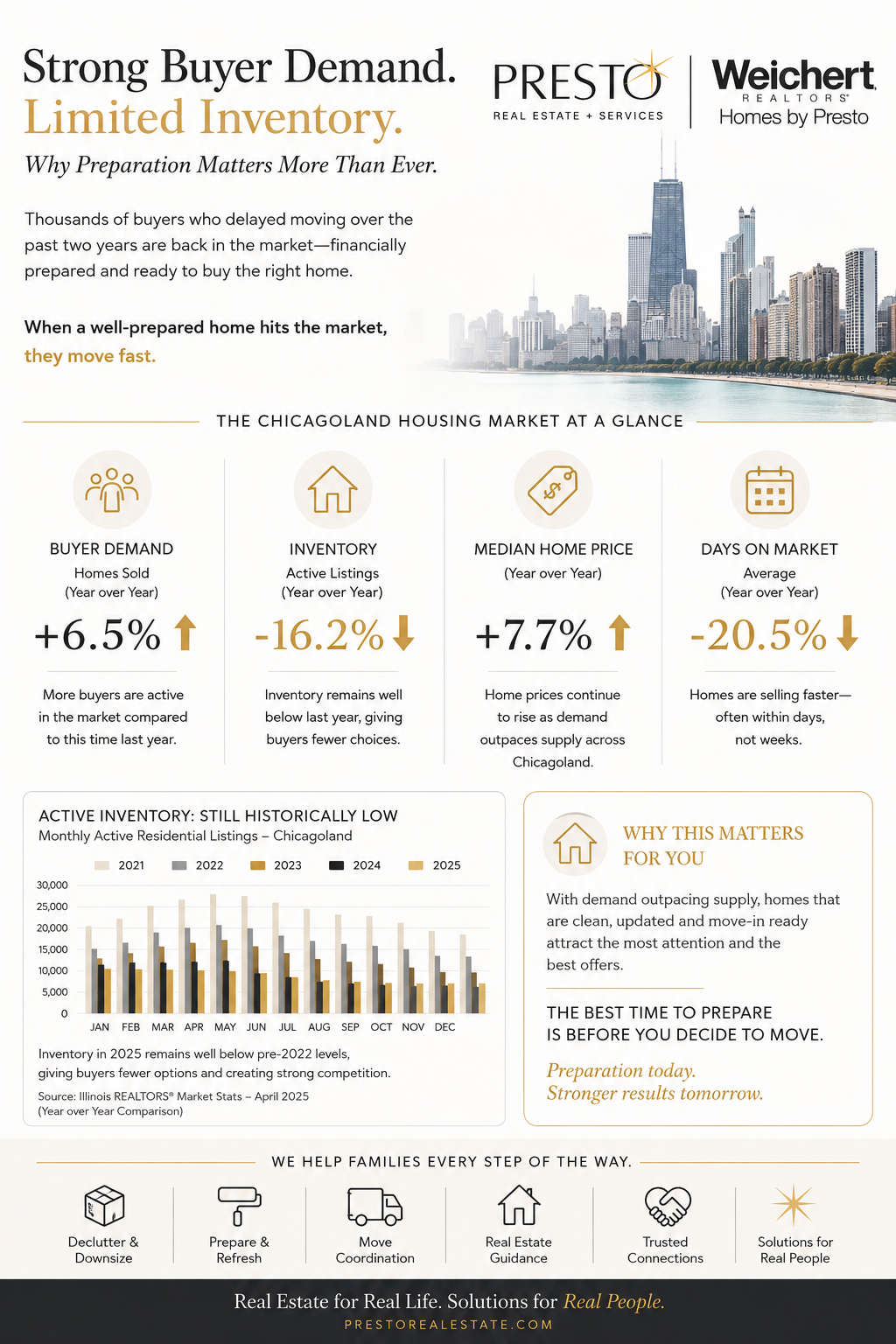The Chicagoland Market Is Heating Up. Is Your Home Ready?