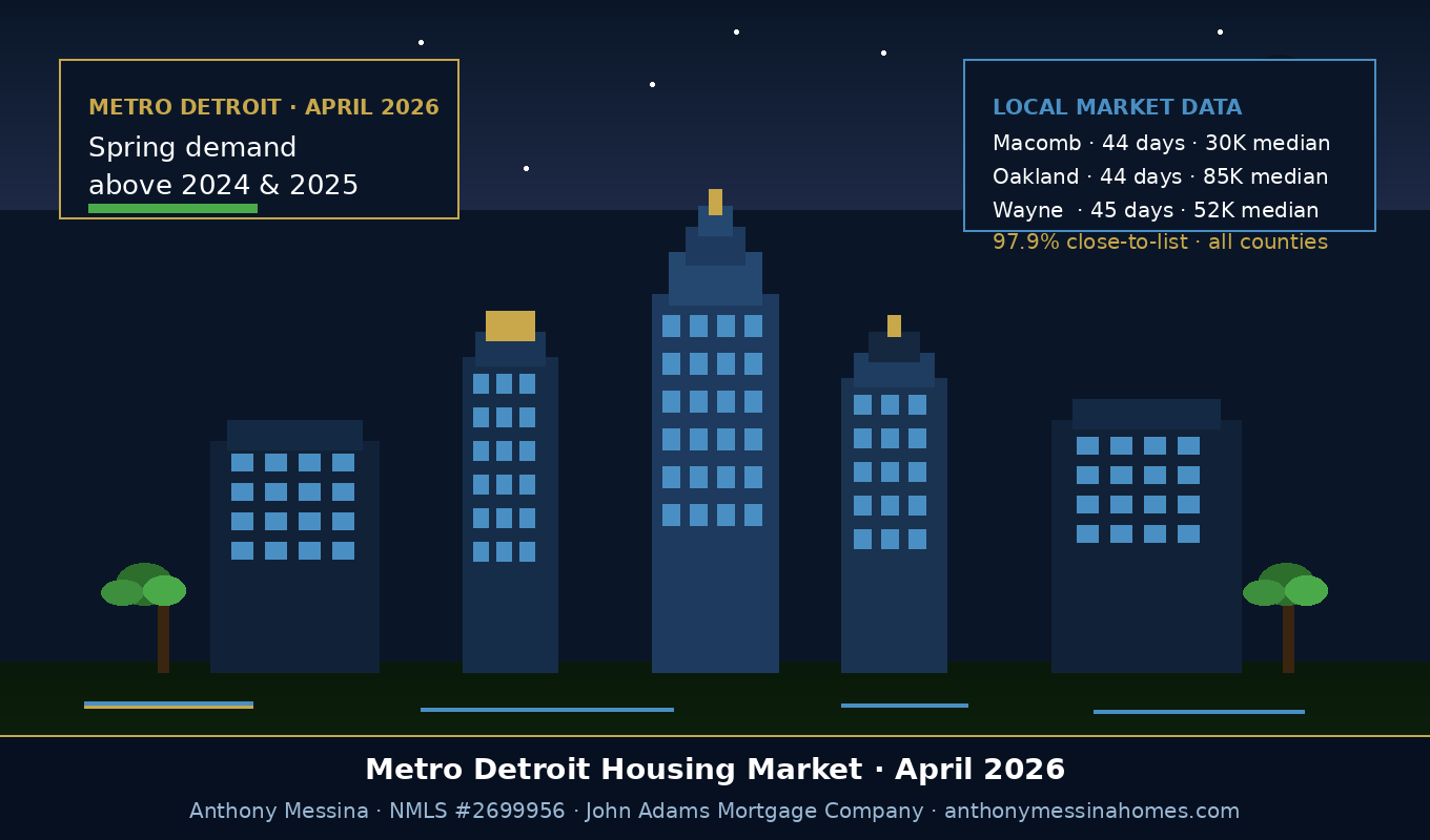 Metro Detroit Housing Market April 2026: What Buyers Need to Know