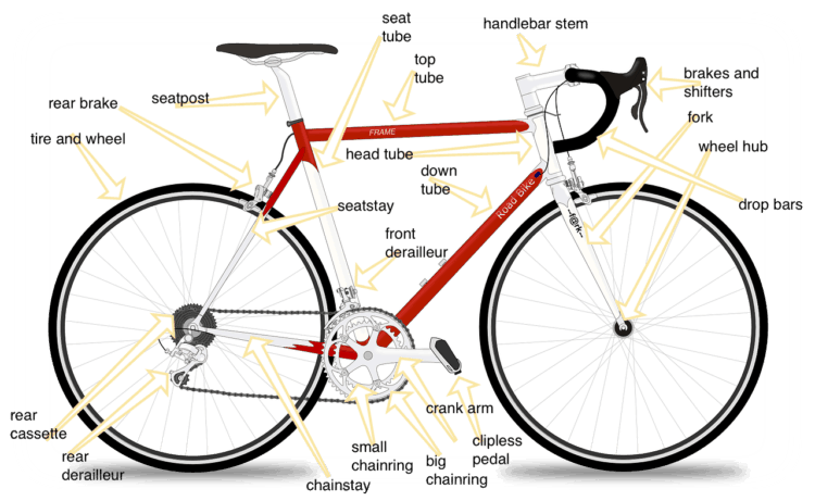 Diagram of a road bike with labeled parts including saddle, seatpost, tire and wheel, rear brake, rear cassette, rear derailleur, chainstay, chainring, crank arm, small chainring, big chainring, clipless pedal, front derailleur, down tube, head tube, top tube, frame, seat stay, front derailleur, handlebar stem, brakes and shifters, fork, wheel hub, drop bars.