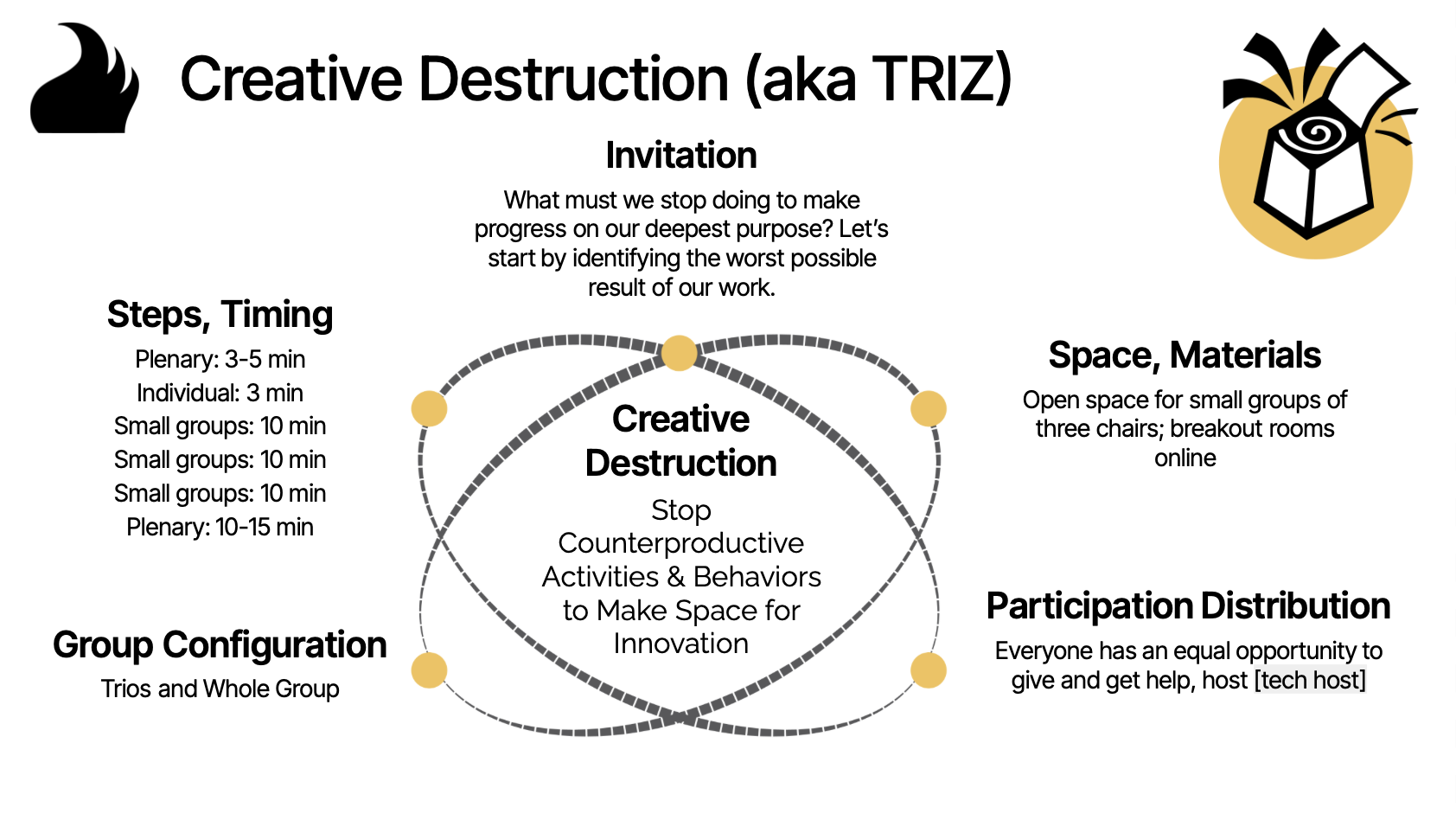 A one-slide overview of the elements (invitation, space, participation, configuration, steps) of Creative Destruction in the LS constellation format.