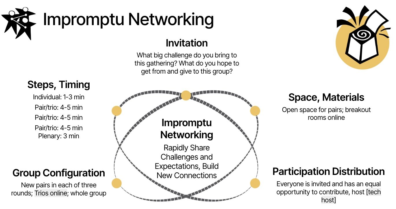 A one-slide overview of the elements (invitation, space, participation, configuration, steps) of Impromptu Networking in the LS constellation format.