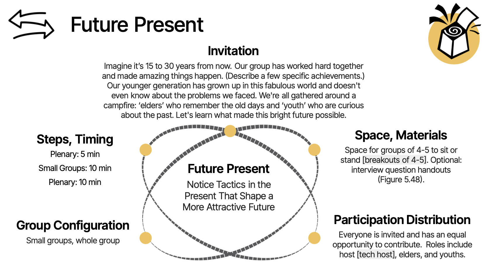 A one-slide overview of the elements of Future Present in the LS constellation format.