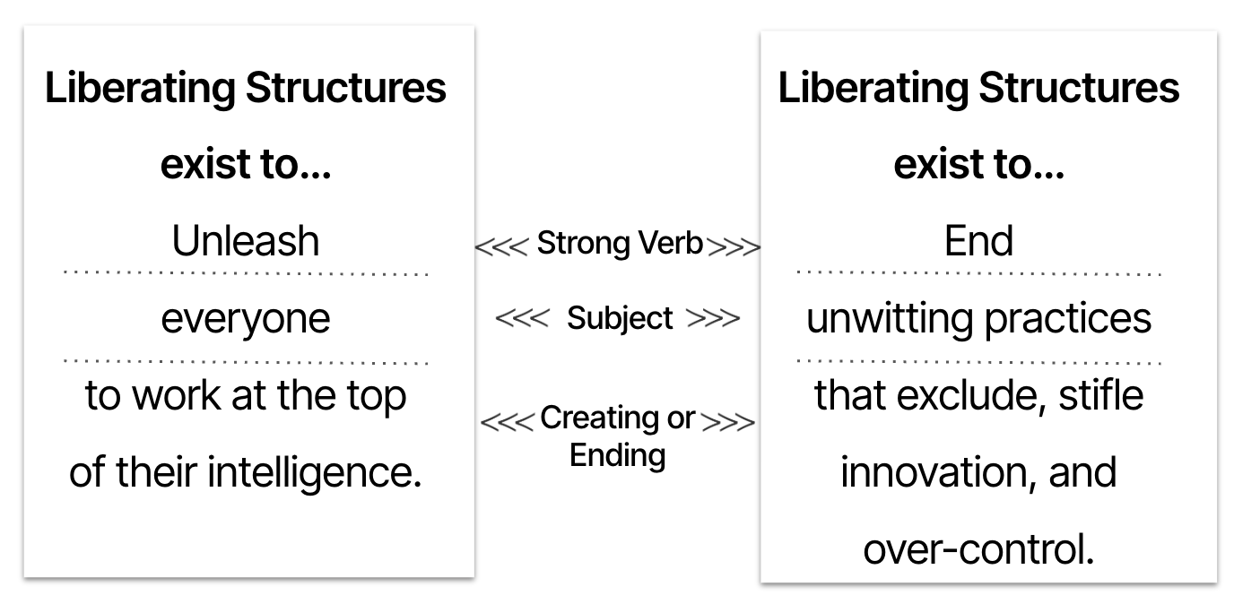 A table in 2 columns showing two types of LS purpose statements. One focuses on what to start, the other on what to stop. Each uses strong verbs to describe what is being created or ended.
